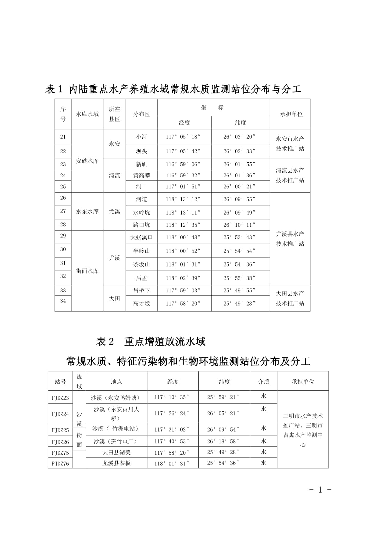 表1內(nèi)陸重點(diǎn)水產(chǎn)養(yǎng)殖水域常規(guī)水質(zhì)監(jiān)測站位分布與分工